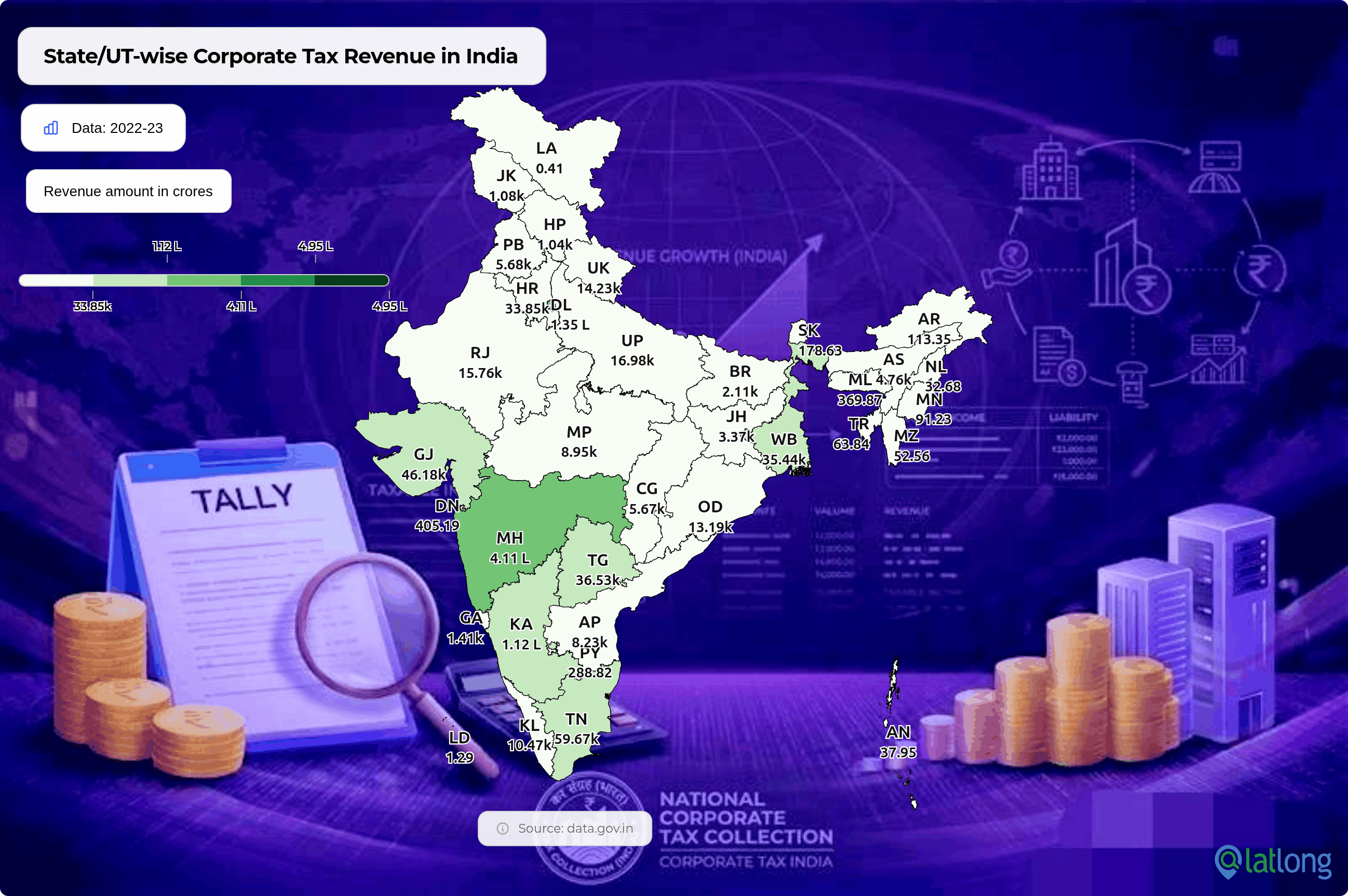 India Corporate Tax Revenue