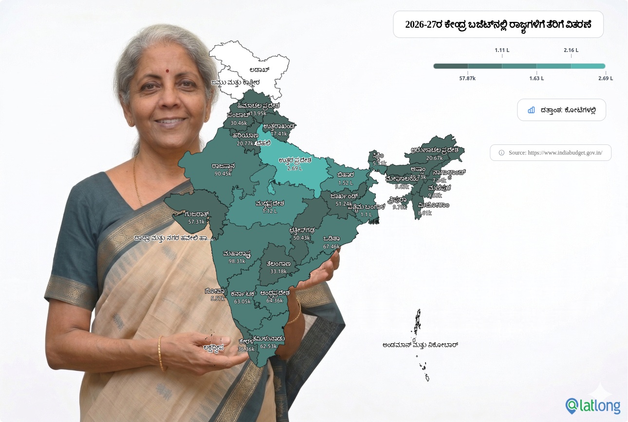 Union Budget Tax Devolution